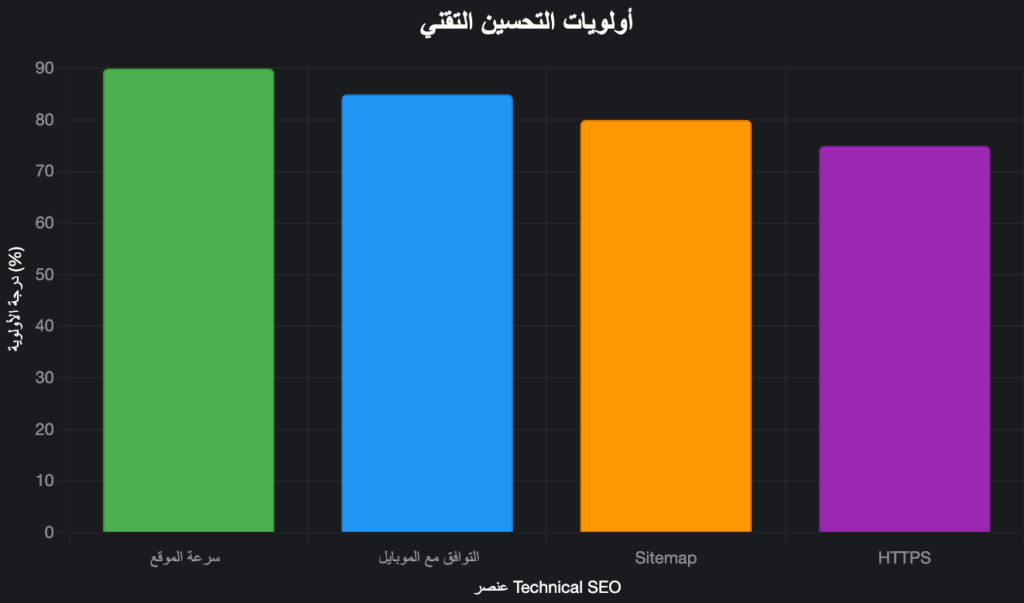 أساسيات التحسين التقني (Technical SEO) أساسيات التحسين التقني (Technical SEO)