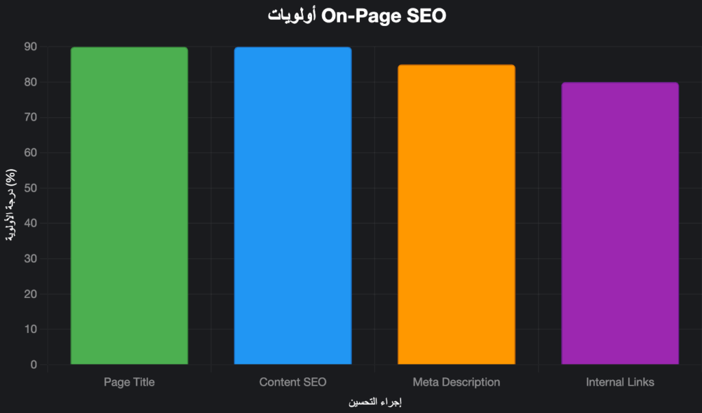 إيه هو On-Page SEO؟ إيه هو On-Page SEO؟