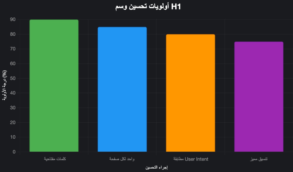 شرح تحسين وسم العنوان الرئيسي (H1 Tag Optimization) شرح تحسين وسم العنوان الرئيسي (H1 Tag Optimization)