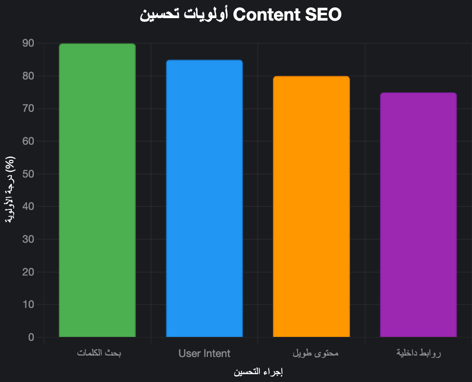 شرح تحسين المحتوى (Content SEO) شرح تحسين المحتوى (Content SEO)