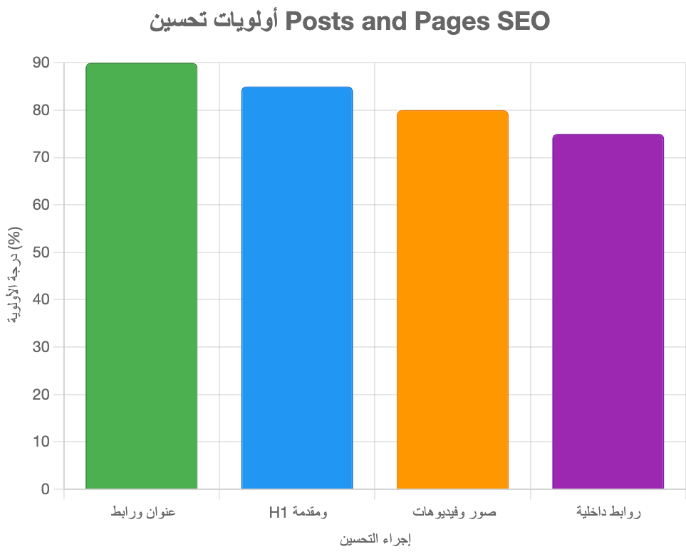 شرح تحسين المقالات والصفحات لـ (Posts and Pages SEO) شرح تحسين المقالات والصفحات لـ (Posts and Pages SEO)