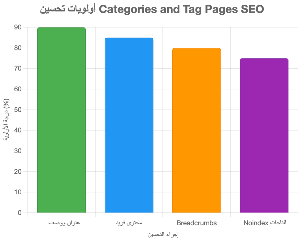 تحسين صفحات التصنيفات والتاجات لـ (Categories and Tag Pages) تحسين صفحات التصنيفات والتاجات لـ (Categories and Tag Pages)