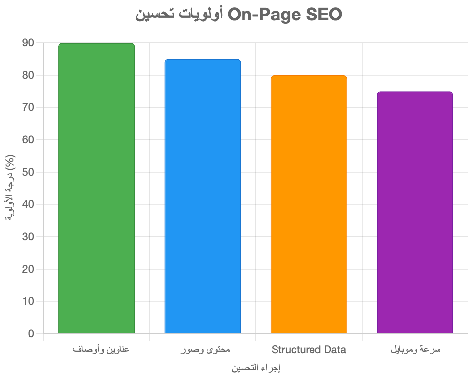 قايمة تحقق تحسين On-Page SEO قايمة تحقق تحسين On-Page SEO