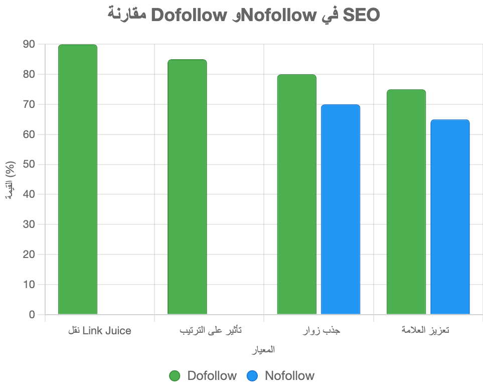 شرح روابط Nofollow وDofollow شرح روابط Nofollow وDofollow
