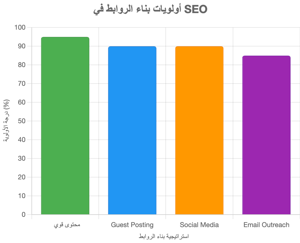 شرح تقنيات بناء الروابط (Link Building Techniques) شرح تقنيات بناء الروابط (Link Building Techniques)