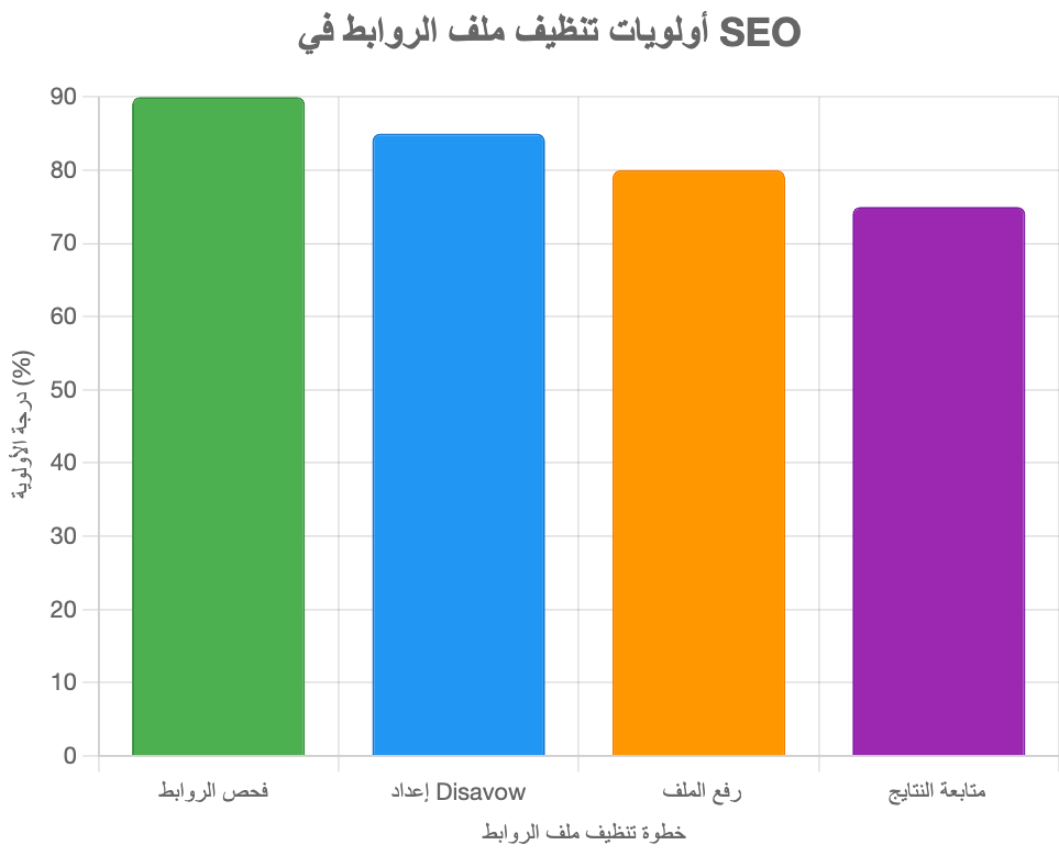 شرح تنظيف ملف الروابط (Link Profile) شرح تنظيف ملف الروابط (Link Profile)