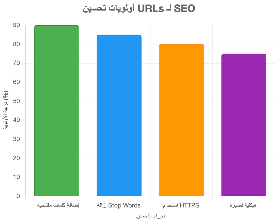 تحسين عناوين URL لتكون صديقة لـ SEO تحسين عناوين URL لتكون صديقة لـ SEO