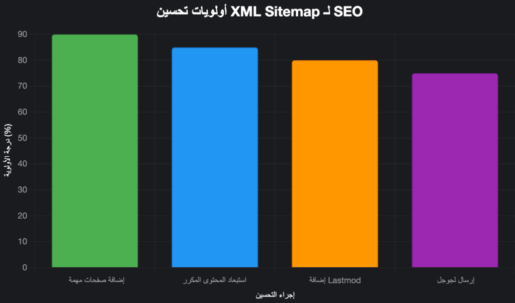 شرح تحسين خريطة الموقع (XML Sitemap) شرح تحسين خريطة الموقع (XML Sitemap)