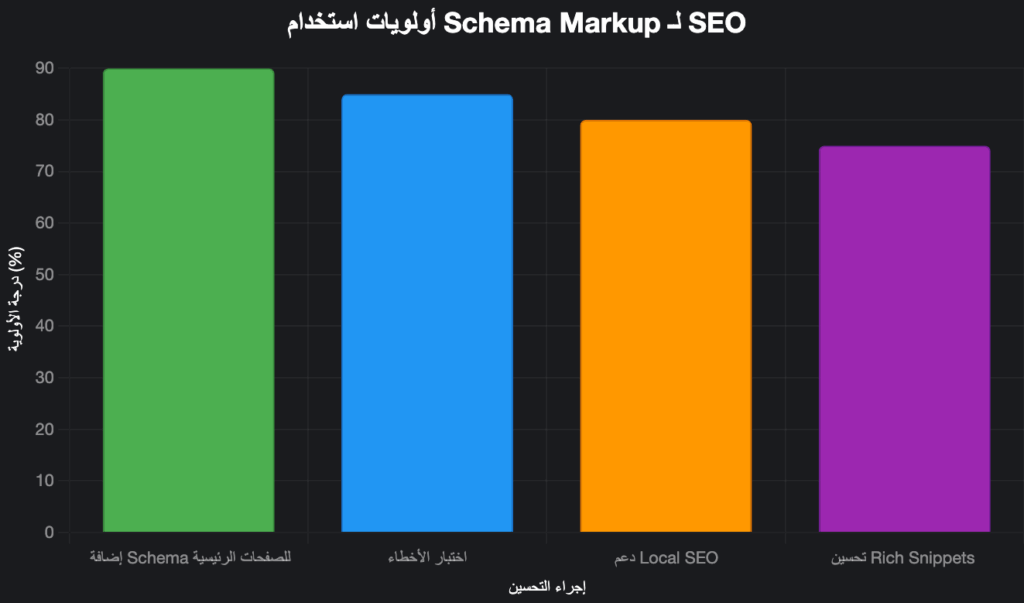 شرح Schema Markup ودوره في تحسين SEO شرح Schema Markup ودوره في تحسين SEO