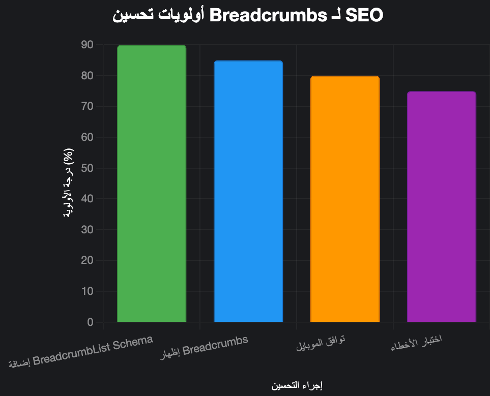 شرح Breadcrumbs وأهميتها لتحسين SEO شرح Breadcrumbs وأهميتها لتحسين SEO
