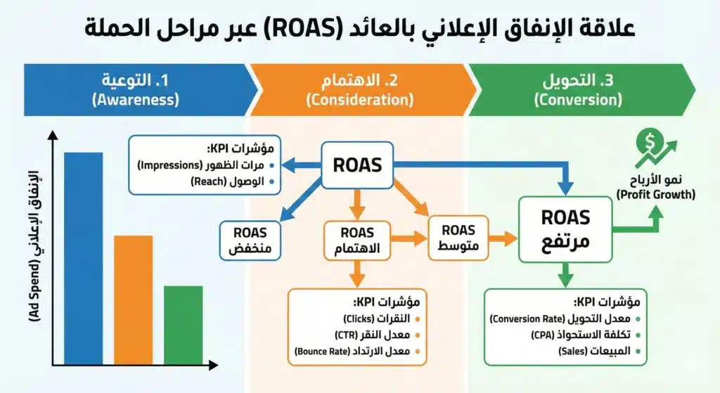 مخطط يوضح علاقة الإنفاق الإعلاني بالعائد (ROAS) وربطه بمؤشرات KPI المختلفة عبر مراحل الحملة